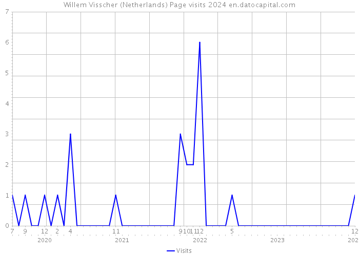 Willem Visscher (Netherlands) Page visits 2024 