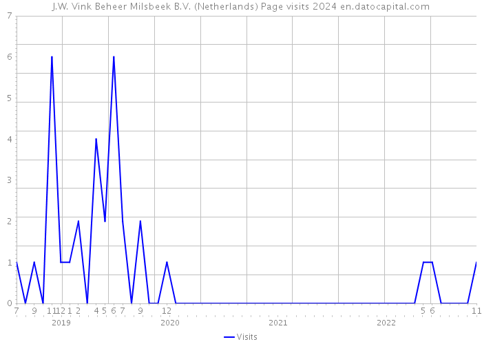 J.W. Vink Beheer Milsbeek B.V. (Netherlands) Page visits 2024 
