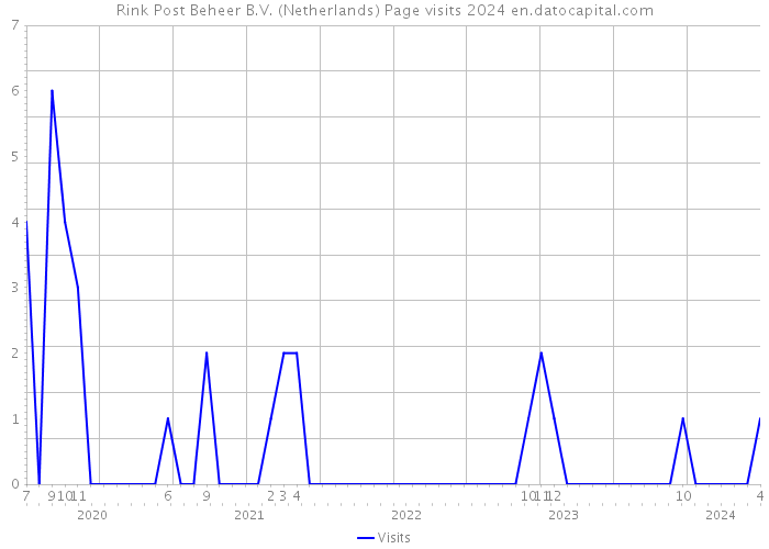 Rink Post Beheer B.V. (Netherlands) Page visits 2024 