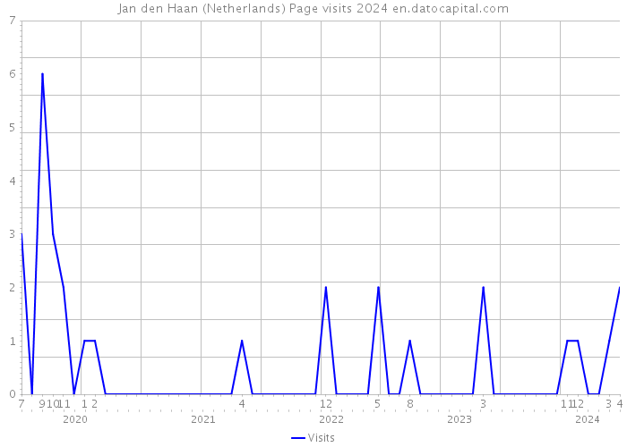 Jan den Haan (Netherlands) Page visits 2024 