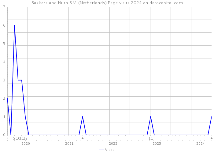 Bakkersland Nuth B.V. (Netherlands) Page visits 2024 