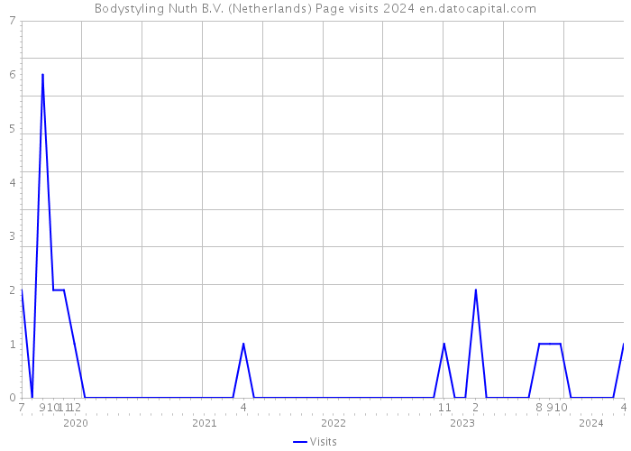 Bodystyling Nuth B.V. (Netherlands) Page visits 2024 