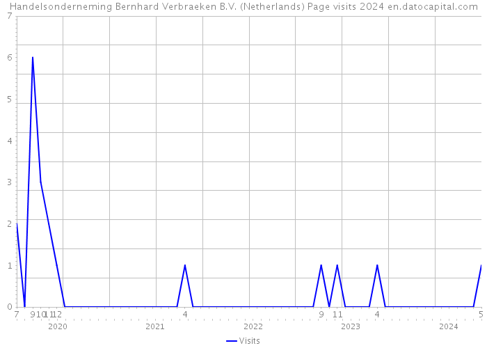 Handelsonderneming Bernhard Verbraeken B.V. (Netherlands) Page visits 2024 