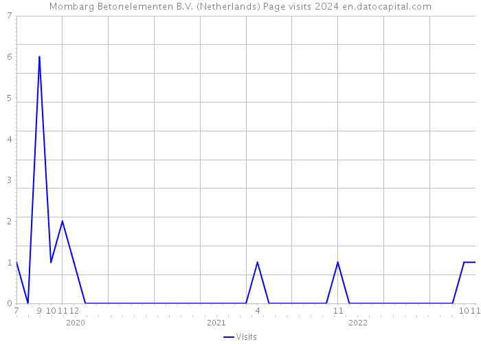 Mombarg Betonelementen B.V. (Netherlands) Page visits 2024 
