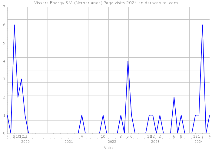 Vissers Energy B.V. (Netherlands) Page visits 2024 