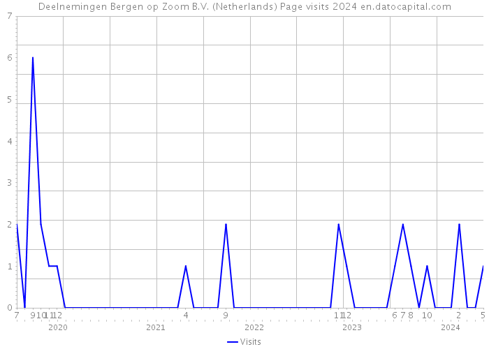 Deelnemingen Bergen op Zoom B.V. (Netherlands) Page visits 2024 