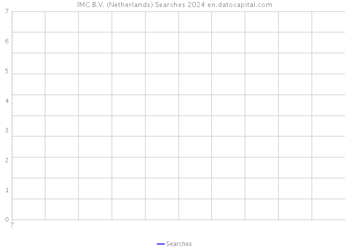 IMC B.V. (Netherlands) Searches 2024 