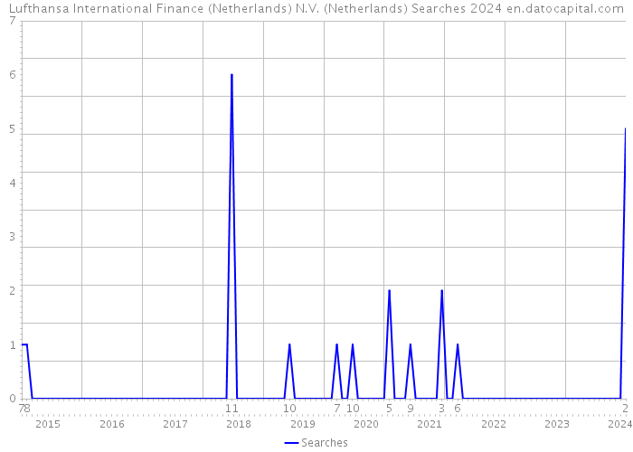 Lufthansa International Finance (Netherlands) N.V. (Netherlands) Searches 2024 