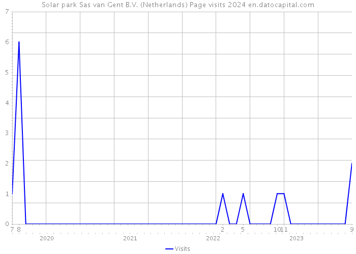 Solar park Sas van Gent B.V. (Netherlands) Page visits 2024 