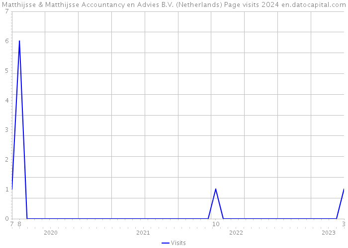 Matthijsse & Matthijsse Accountancy en Advies B.V. (Netherlands) Page visits 2024 