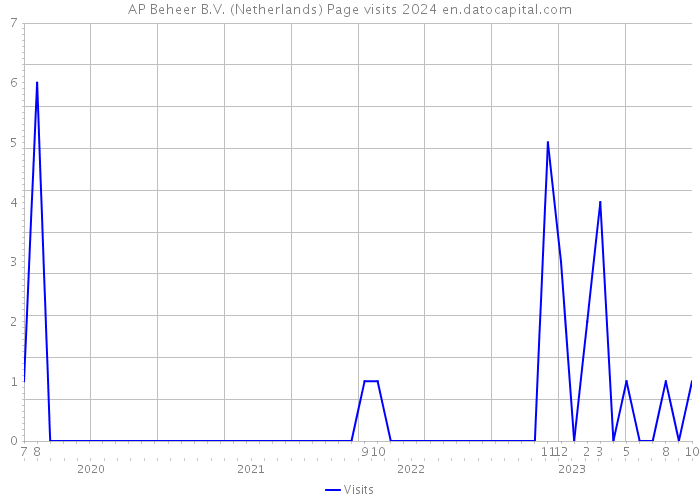 AP Beheer B.V. (Netherlands) Page visits 2024 