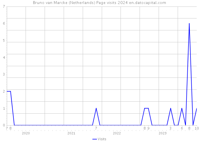 Bruno van Marcke (Netherlands) Page visits 2024 