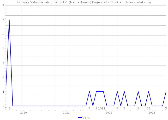 Gutami Solar Development B.V. (Netherlands) Page visits 2024 