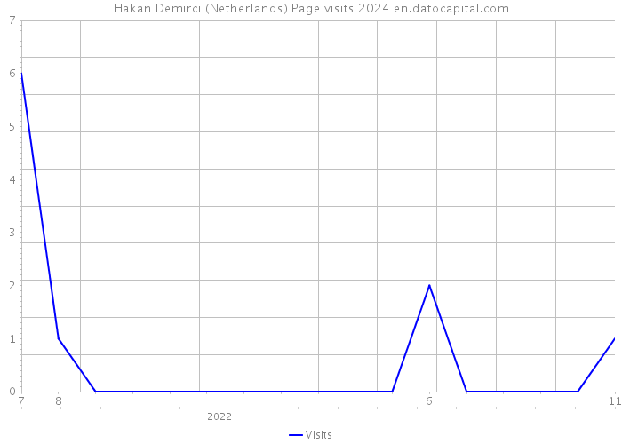 Hakan Demirci (Netherlands) Page visits 2024 