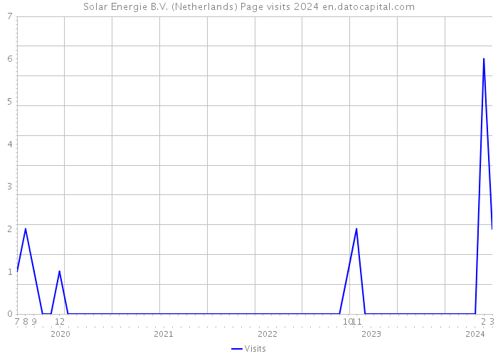Solar Energie B.V. (Netherlands) Page visits 2024 