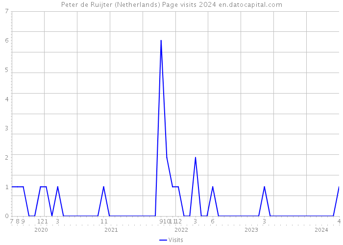 Peter de Ruijter (Netherlands) Page visits 2024 