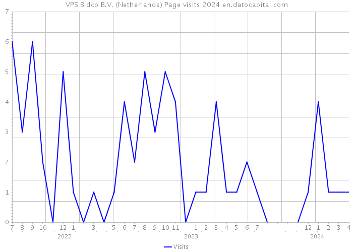 VPS Bidco B.V. (Netherlands) Page visits 2024 