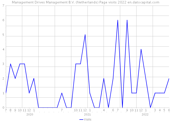 Management Drives Management B.V. (Netherlands) Page visits 2022 