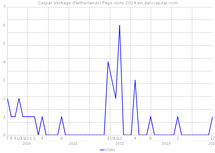 Caspar Verhage (Netherlands) Page visits 2024 