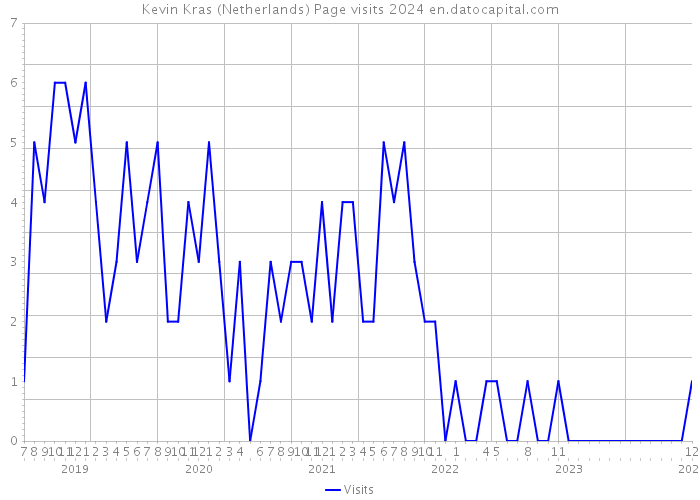Kevin Kras (Netherlands) Page visits 2024 