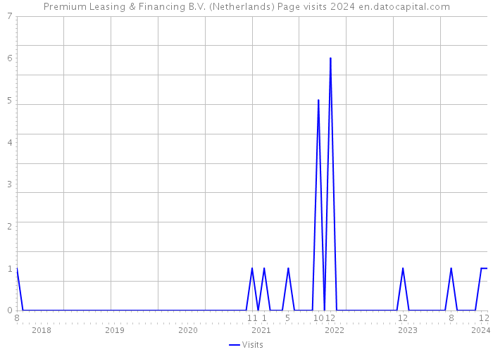 Premium Leasing & Financing B.V. (Netherlands) Page visits 2024 