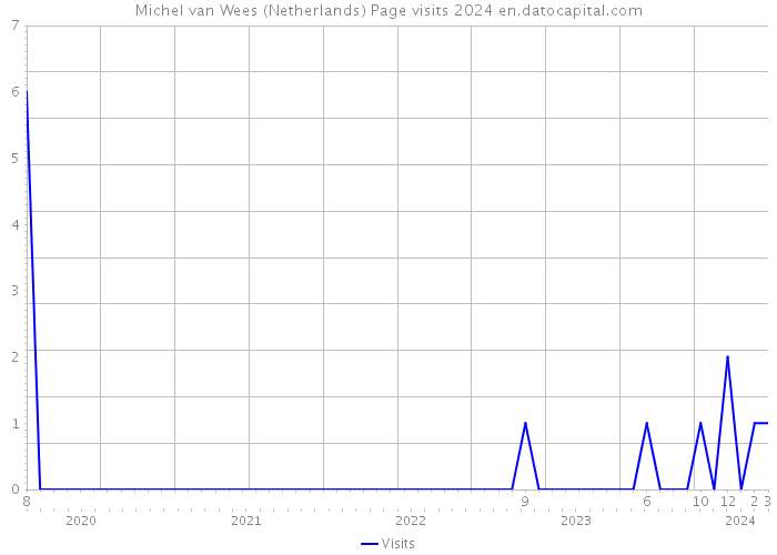 Michel van Wees (Netherlands) Page visits 2024 