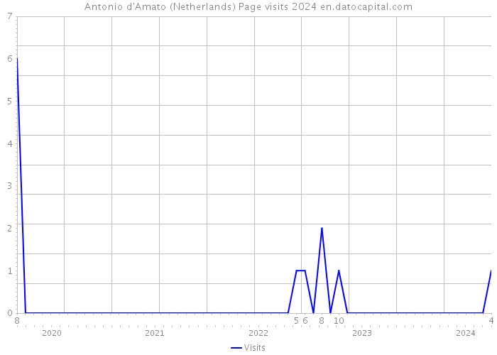 Antonio d'Amato (Netherlands) Page visits 2024 