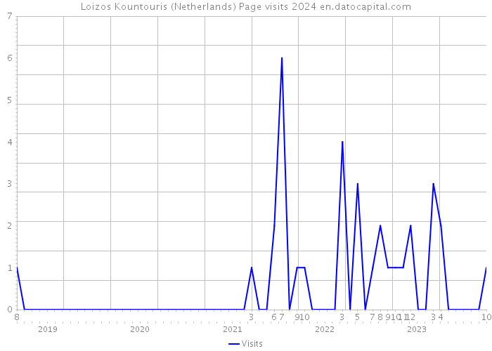 Loizos Kountouris (Netherlands) Page visits 2024 