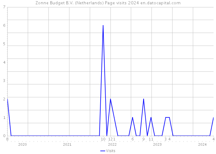 Zonne Budget B.V. (Netherlands) Page visits 2024 