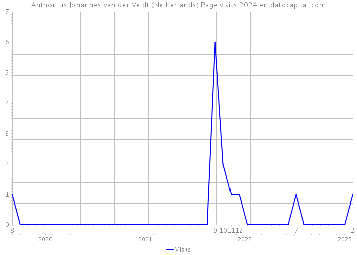 Anthonius Johannes van der Veldt (Netherlands) Page visits 2024 