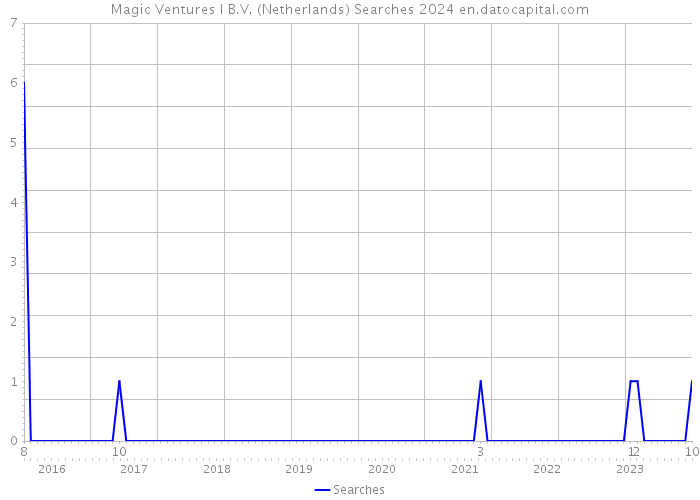 Magic Ventures I B.V. (Netherlands) Searches 2024 