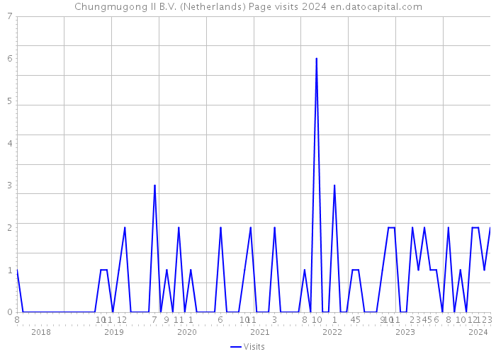 Chungmugong II B.V. (Netherlands) Page visits 2024 