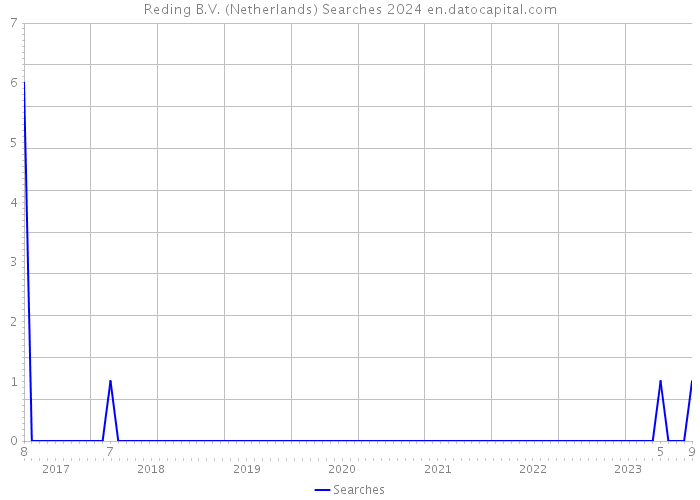 Reding B.V. (Netherlands) Searches 2024 