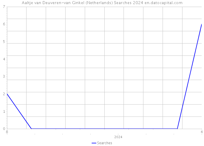 Aaltje van Deuveren-van Ginkel (Netherlands) Searches 2024 