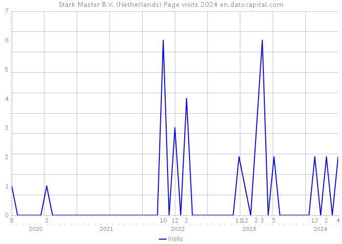 Stark Master B.V. (Netherlands) Page visits 2024 