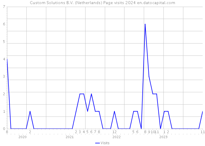 Custom Solutions B.V. (Netherlands) Page visits 2024 