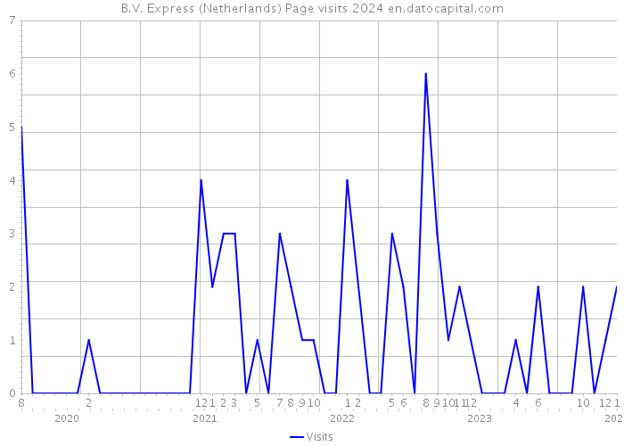 B.V. Express (Netherlands) Page visits 2024 