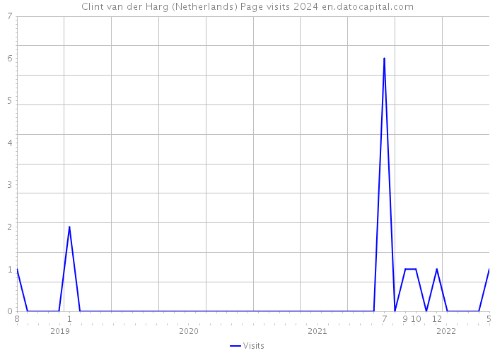 Clint van der Harg (Netherlands) Page visits 2024 