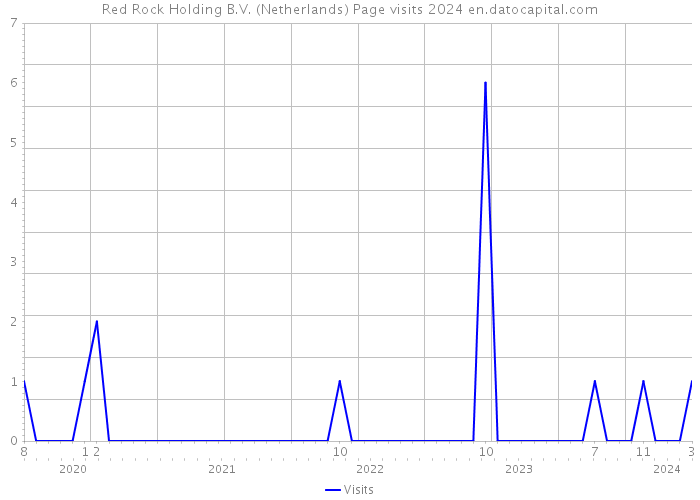 Red Rock Holding B.V. (Netherlands) Page visits 2024 