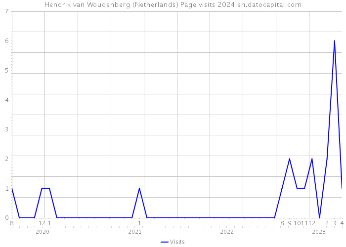 Hendrik van Woudenberg (Netherlands) Page visits 2024 