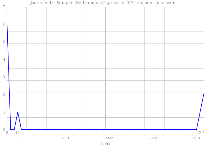 Jaap van der Bruggen (Netherlands) Page visits 2024 