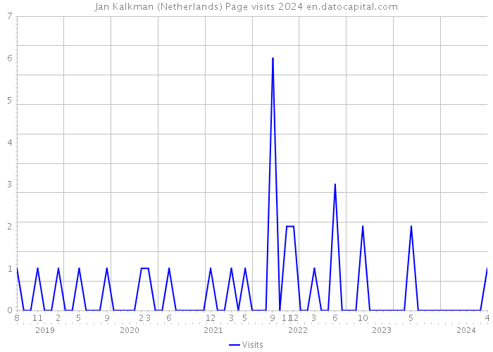 Jan Kalkman (Netherlands) Page visits 2024 