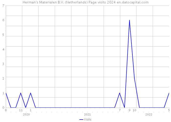 Herman's Materialen B.V. (Netherlands) Page visits 2024 