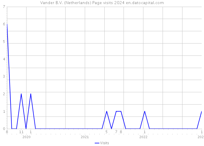 Vander B.V. (Netherlands) Page visits 2024 