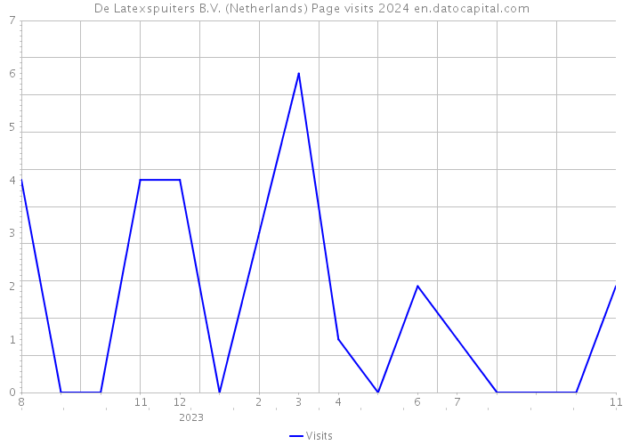 De Latexspuiters B.V. (Netherlands) Page visits 2024 