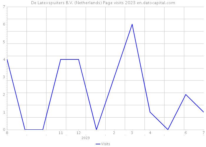 De Latexspuiters B.V. (Netherlands) Page visits 2023 
