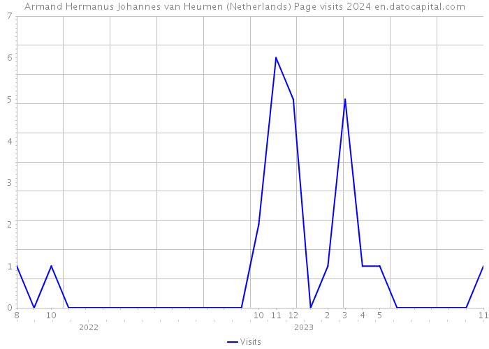 Armand Hermanus Johannes van Heumen (Netherlands) Page visits 2024 