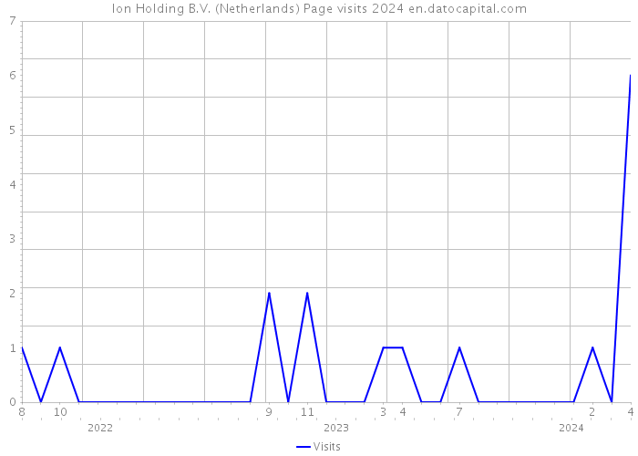 Ion Holding B.V. (Netherlands) Page visits 2024 