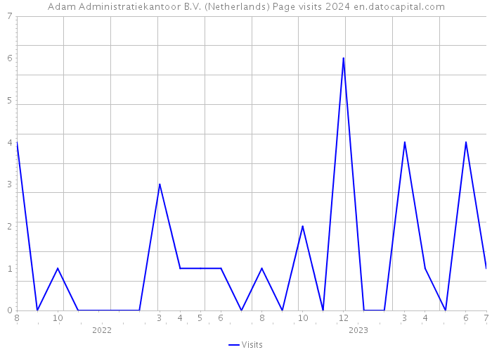 Adam Administratiekantoor B.V. (Netherlands) Page visits 2024 