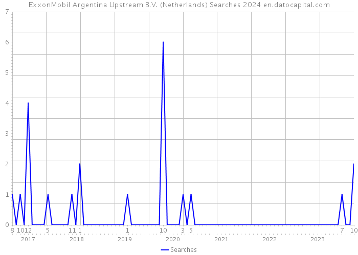 ExxonMobil Argentina Upstream B.V. (Netherlands) Searches 2024 